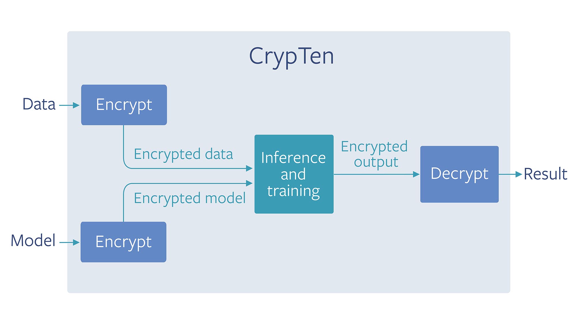 Encrypted deep hot sale learning